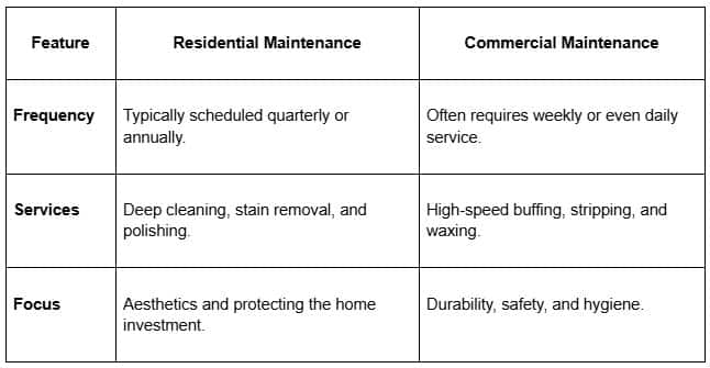 Comparing Residential vs. Commercial Floor Maintenance Packages
